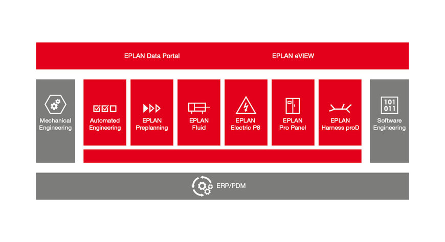 PLATAFORMA EPLAN FACILITA TRANSFERÊNCIA DE DADOS DE APLICATIVOS PARA NUVEM